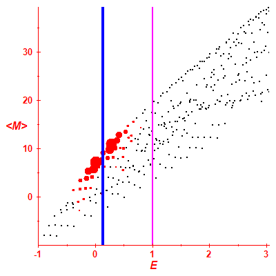 Peres lattice <M>